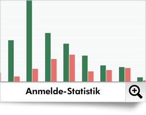 Die umfassende Anmelde-Statistik gibt Auskunft über alle An- und Abmeldungen, für jede Gruppe getrennt.