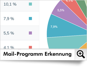 Für die Öffnungen stehen eine Reihe von Detail-Analysen zur Verfügung: Mail-Programme, Wochentage, Öffnungen im Zeitverlauf, usw.