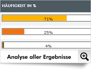 Nach dem Versand werden die Umfrage-Ergebnisse einlangen. Nach ein paar Tagen können Sie die Umfrage analysieren; auch dazu stellt Dialog-Mail eine praktische Funktion zur Verfügung.