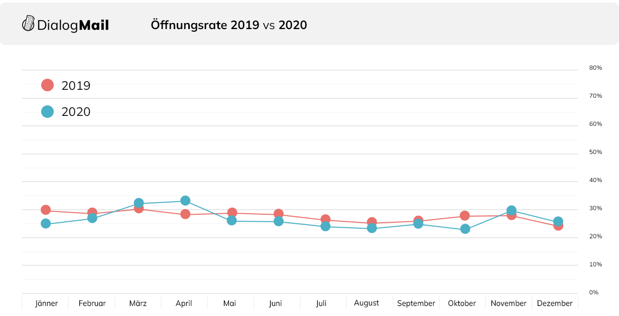 So hat sich die Öffnungsrate heuer entwickelt, verglichen mit dem Vorjahr