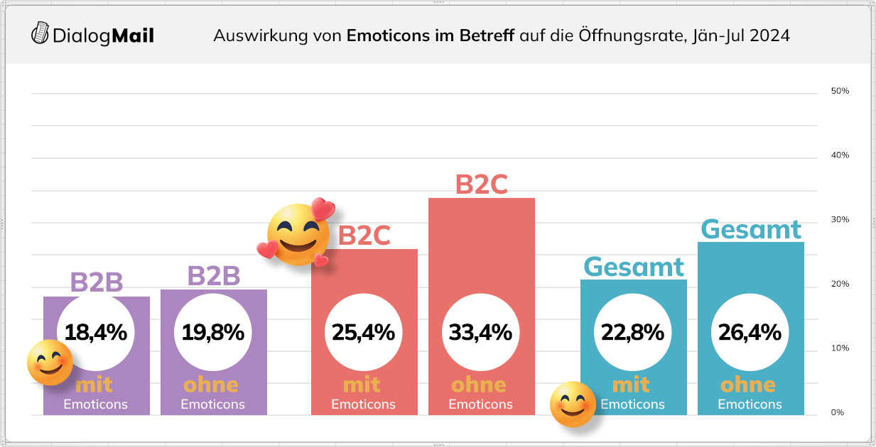 1.2	Das Ergebnis: Emoticons verschlechtern die Öffnungsrate!