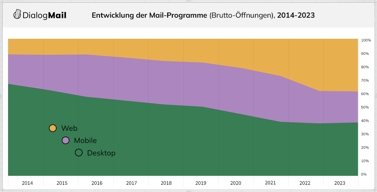 Wie viele Mails werden mit einem Smartphone geöffnet?