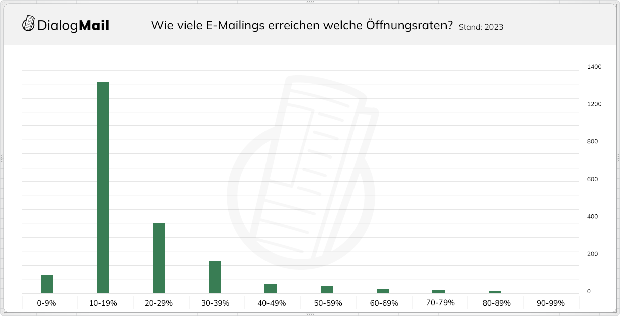 Wie ist Ihre Öffnungsrate im Vergleich?