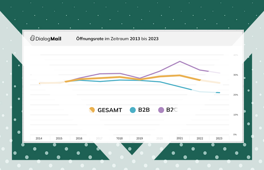 Sie Entwicklung der Öffnungsrate 2014-2023