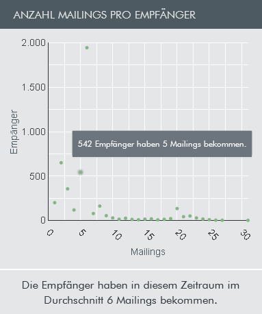 Verteilung der Mailing-Anzahl