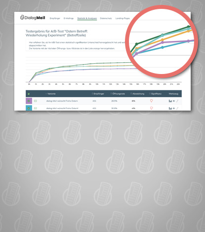 A/B-Tests mit Gewinner-Versand