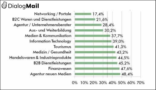 Abbildung 11: Öffnungsraten nach Branchen-Kategorien