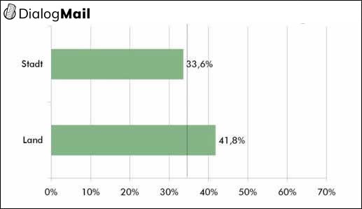 Abbildung 15: Öffnungsraten nach Stadt vs. Land
