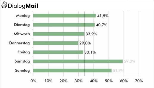 Abbildung 2: Öffnungsraten nach Wochentagen